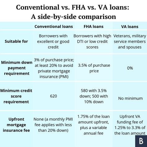 Comparing conventional, FHA and VA loans #mortgages Fha Loans First Time, Fha Loan, Mortgage Quotes, Debt To Income Ratio, Usda Loan, Retirement Savings Plan, Mortgage Lender, Va Loan, Fha Loans