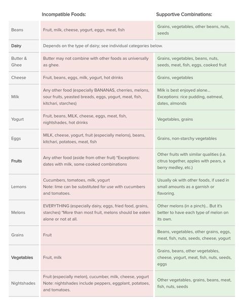 Food combining! Food Combining Meal Plan, Ayurveda Food Combining, Hay Diet, Food Combining Diet, Food Combining Chart, Healthy Food Chart, Ayurveda Recipes, Ayurvedic Recipes, Holistic Lifestyle