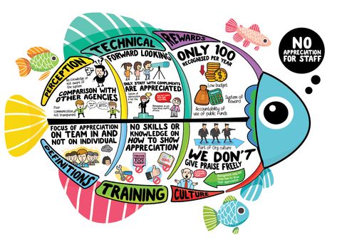 Fish Bone Diagram Mind Mapping infographic design - No Appreciation of Staff 鱼骨头图 思维导图 信息图 to identify root causes of key challenges A fishbone diagram, also known as Ishikawa diagram or cause and effect diagram, is a tool used to visualize all the potential causes of a problem #fishbonediagram #fishbone #mindmapping #infographic #InformationDesign #infographics #鱼骨头图 #思维导图 #信息图 Fish Bone Template, Fishbone Literasi, Mid Map, Fish Bone Diagram, Fishbone Diagram Templates, Diagram Design Ideas, Fish Diagram, Cause And Effect Diagram, Bone Diagram