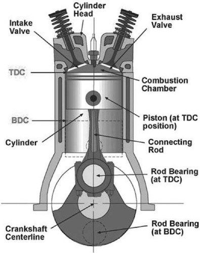 17 Different Car Engine Types | Explained - RankRed Motor Mechanics, Mechanic Engineering, Engine Working, Engine Diagram, Car Life Hacks, Car Facts, Automobile Engineering, Bike Engine, Automotive Care