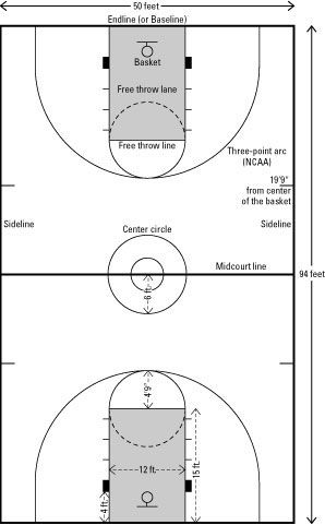 The Lines and Dimensions of a Basketball Court : 50 ft x 47 ft. and higher fences. :) Diy Basketball Court, Futsal Court, Backyard Court, Home Basketball Court, Diy Basketball, Basketball Court Backyard, Backyard Sports, Backyard Basketball, Outdoor Basketball Court