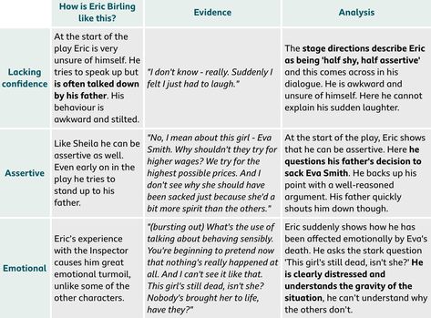 Eric Birling Point//Evidence//Analysis Source: BBC BiteSize English Literature//An Inspector Calls//Characters Eric An Inspector Calls, Eric Birling Revision Notes, Eric Birling Quotes, Eric Inspector Calls, Eric Birling Revision, Eric Birling, English Analysis, An Inspector Calls Quotes, Revision English