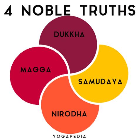 The Four Noble Truths, Teaching Synonyms, Yoga Knowledge, Truth Tattoo, Four Noble Truths, Noble Truths, Vipassana Meditation, Learning Patience, Ancient History Facts