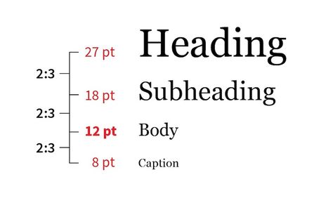 Font Hierarchy Typography Design, Font Size Guide, Font Hierarchy, Blog Design Layout, Kombinasi Font, Typography Brochure, Typography Rules, Heading Design, Design Typeface