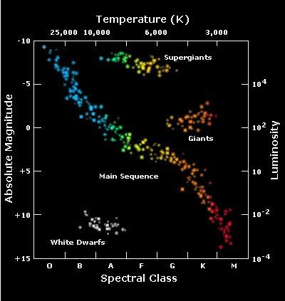 Hertzsprung-Russell Diagram: our sun sits about mid sequence with an absolute magnitude of 1 and a spectral class rating G. It's surface temp is roughly 6000° kelvin. Our sun will begin move off of the main sequence in about 5 billion years as it starts it's transformation to become a red giant. Messier Objects, Hr Diagram, Science Pins, Visible Light Spectrum, Branches Of Science, Astronomy Facts, Red Giant, Solar Systems, Quantum Mechanics