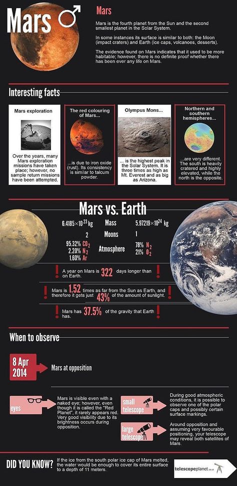 The Red Knight, Homeschool Astronomy, Mars Facts, Mars Project, Outer Planets, Astronomy Pictures, Red Knight, Space Stuff, Planets And Moons