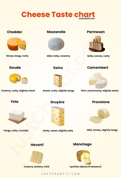 Cheese Taste Chart : Best & Worst Cheese to Try Cheese Guide, Cheese List, Cheese Types, Cheese Names, Culinary Basics, Cheese Night, Type Of Cheese, Around The World Food, Food Vocabulary