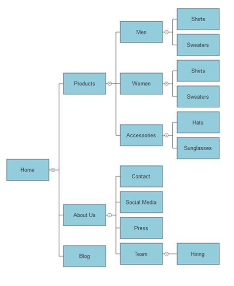 Sitemap Design, Website Map, Website Sitemap, Frame Website, Wireframe Template, Wireframe Website, Ui Design Principles, Ux Design Process, Wireframe Design