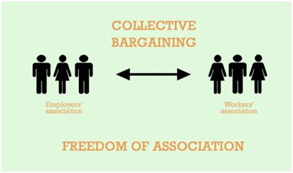 Collective Bargaining Collective Bargaining, Code Of Conduct, Garment Factory, Forced Labor, Fire Safety, Health And Safety, Physics