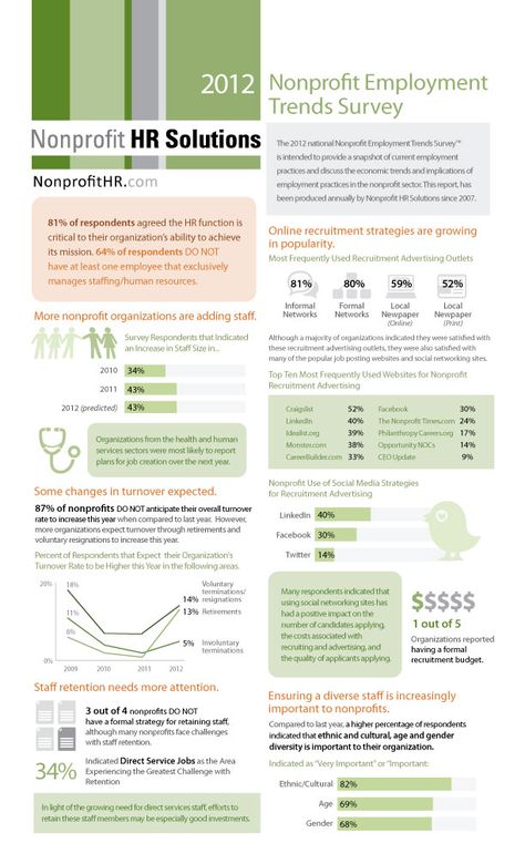 Nonprofit #HR Solutions Recruitment Advertising, Data Vizualisation, Nonprofit Management, Scientific Poster, Survey Report, Resource Management, Talent Management, Human Services, Soft Skills