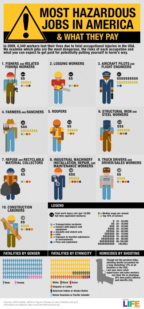 most hazardous jobs in america Media Infographic, Workers Compensation Insurance, Job Page, Dangerous Jobs, Social Media Advice, Career Exploration, Social Studies Teacher, Exercise Motivation, Workplace Safety