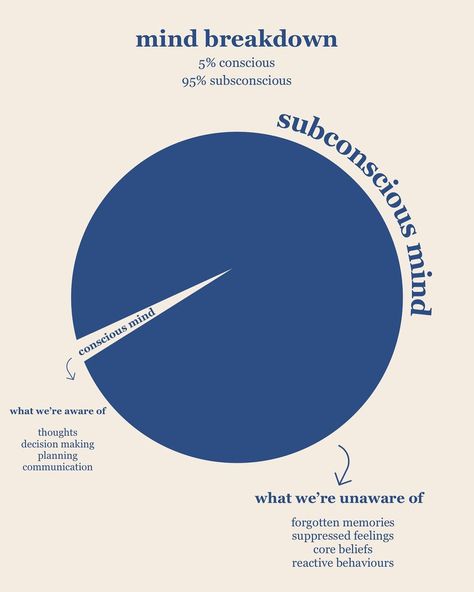 the expansive space on Instagram: “The subconscious & conscious. A story. So if your conscious mind makes up 5% of your brain and if your subconscious makes up the other…” Subconscious Mind Aesthetic, Conscious Vs Subconscious Mind, Subconscious Mind Psychology Facts, Subconscious Aesthetic, Subconscious Mind Art, Whats On Your Mind, Conscious And Subconscious Mind, Provoke Quotes, Spiritual Center