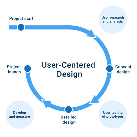 User-Centered Design: Process And Benefits Circular Diagram, Design Process Steps, Desain Ux, Learn Ux Design, Ux Design Process, Design Thinking Process, User Centered Design, Presentation Design Layout, Prototype Design