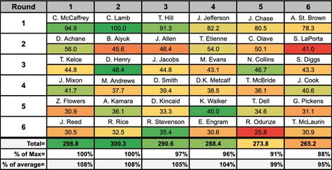 Best Draft Position Fantasy Football 2024 (Updated August) Fantasy Football Draft Order, Football Draft, Fantasy Team, Football Stuff, Christian Mccaffrey, Football Tops, Fantasy Football, The Numbers, 3 D