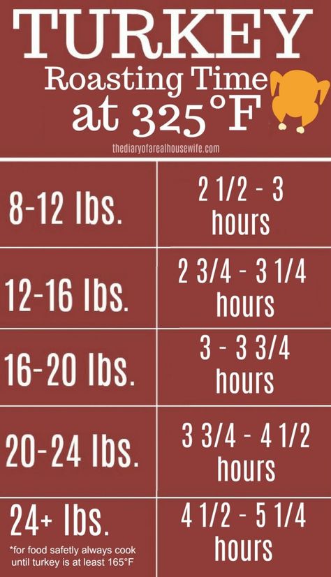 Roasting turkey! Good chart to keep.#turkey Roast Turkey Recipes Thanksgiving, Turkey Roasting Times, Turkey Board, Adulting Skills, Roasting Turkey, Turkey Tips, Turkey Roasting, Meat Cooking Times, Turkey Cooking Times