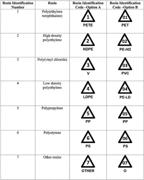 Resin identification code - Wikipedia, the free encyclopedia Kitchen Safety, Detergent Bottles, Toxic Cleaning Products, Waste Reduction, Recycling Process, Types Of Plastics, Drink Containers, Plastic Resin, Frankfurt Am Main