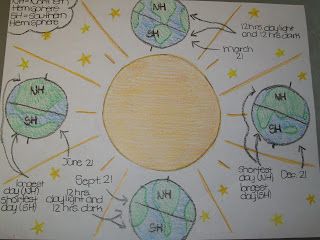 Earth and Sun: Seasons: Day and Night: Anchor charts Day And Night Anchor Chart, Seasons Anchor Chart, Anchor Charts Science, Stem Kids, Sixth Grade Science, Moon Activities, Science Earth, Kindergarten Anchor Charts, Science Anchor Charts