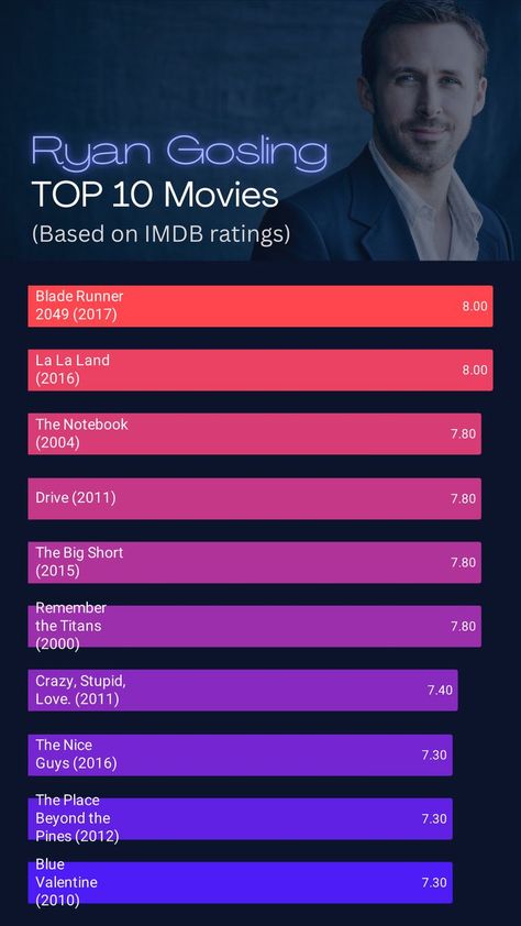 Ryan Gosling's Top 10 Movies:
Blade Runner 2049 (2017),
La La Land (2016),
The Notebook (2004),
Drive (2011),
The Big Short (2015),
Remember the Titans (2000),
Crazy, Stupid, Love. (2011),
The Nice Guys (2016),
The Place Beyond the Pines (2012),
Blue Valentine (2010). Ryan Gosling Drive, Classic Movies List, Ryan Gosling Movies, Netflix Movie List, Top 10 Movies, Top Movies To Watch, Top Rated Movies, Good Animated Movies, Remember The Titans