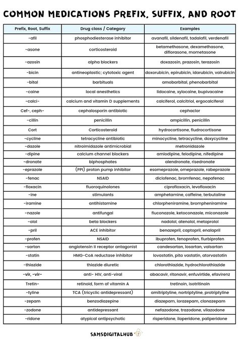 Common medications prefix, suffix cheat sheet for nursing students to make their nursing easy and enjoyable. Our this nursing student bundle contain 7 pages Templates. Medication Prefixes And Suffixes, Medical Terminology Suffixes Prefixes, Common Medications Cheat Sheets, Pharmacy Tech Study Cheat Sheets, Medical Terminology Study Cheat Sheets, Medical Prefixes And Suffixes, Cheat Sheets For Exam, Nursing Pharmacology Cheat Sheets, Medical Terminology Cheat Sheet