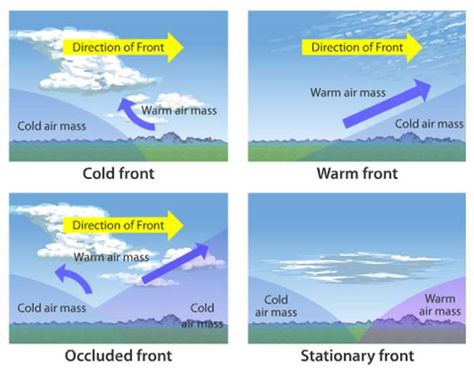 Weather fronts:  cold, warm, stationary, occluded Heat And Temperature Grade 7, Pilot Notes, Kinds Of Weather, Cc Foundations, Types Of Weather, Weather Fronts, Difference Between Climate And Weather, Teaching Weather, Weather Lessons