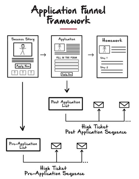 Email Marketing Funnel, Sales Funnel Design, Funnel Design, Chocolate Benefits, 7 Figures, Email Client, Blogging Inspiration, Business Automation, Sales Funnel