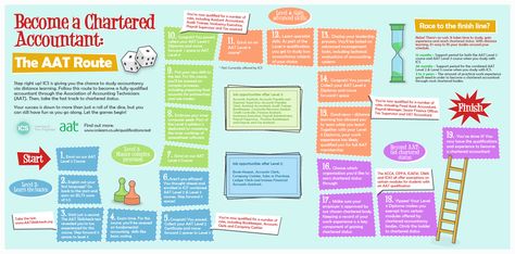How do I become an Accountant  AAT-Board -Game -infographic Accounting Infographic, Game Infographic, Human Resources Jobs, A Levels, Hr Jobs, Certificates Online, Student Services, Fitness Business, Accounting And Finance