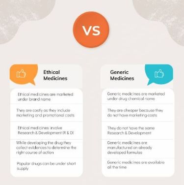 Ethical pharma business and generic pharma business differs in their production and marketing of medicines. Let’s clarify what we mean by “branded medicine” and “generic medicine“. Branded medicines or ethical medicines, also known as brand-name or innovator drugs, are the original medications developed by pharmaceutical companies. They go through a rigorous process of research, development, clinical trials and regulatory approval before hitting the market. Science Exhibition, Generic Medicines, Pharma Companies, Research And Development, Clinical Trials, Decision Making, Brand Names, Medicine, Medical