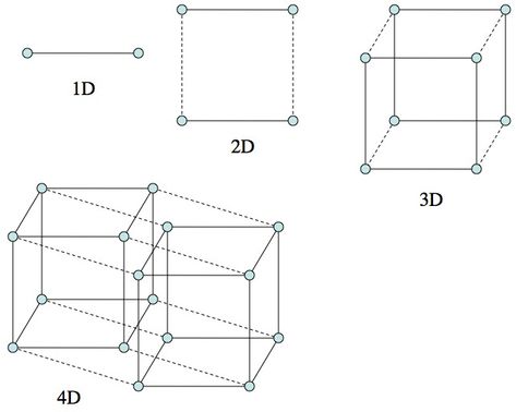 Visualizing the Fourth Dimension | Research Blog Dimensions Universe, Physics Poster, Science Diagrams, Second Law Of Thermodynamics, The Fourth Dimension, Drawing A Picture, Wave Function, 3d Geometric Shapes, Warp Drive