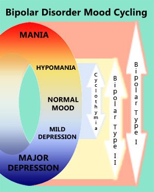 Mental Health Disorders, Counseling Resources, Mental Disorders, Behavioral Health, Mental And Emotional Health, Psychiatry, Health Awareness, Infp, Mental Health Awareness