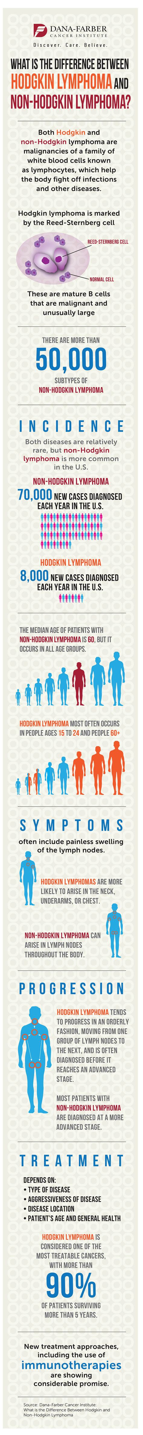 What Is the Difference Between Hodgkin Lymphoma and Non-Hodgkin Lymphoma? Nursing Facts, Non Hodgkin Lymphoma, Hodgkin Lymphoma, Blood Disorders, At The Doctor, Body Routine, Lymphoma Awareness, Oncology Nurse, Nursing Schools