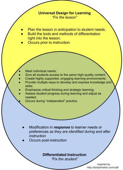 Udl Classroom Design, Udl Classroom Ideas, Udl Classroom, Student Empowerment, Udl Lesson Plans, Differentiated Instruction Strategies, Higher Education Design, Universal Design For Learning, Math Coach