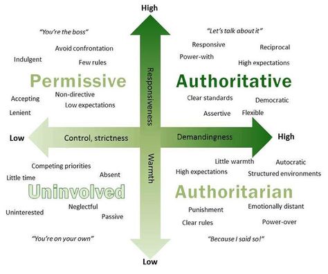 While there are definitely nuances to every approach, psychologists generally recognize four parenting styles that influence how you raise your child—and how well adjusted your child may become. Authoritative Parenting Style, Parenting Styles Chart, Types Of Parenting Styles, Parenting Types, Parenting Style, Parenting Teenagers, Parenting Classes, Parenting Videos, Life Lyrics