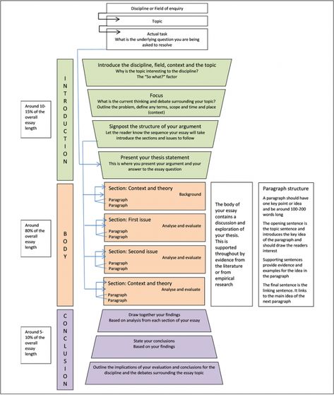 Essay For College, Outline Sample, University Essay, Academic English, College Essay Topics, Writing Steps, College Essay Examples, Admission Essay, Personal Essay