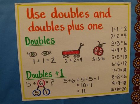 Doubles and doubles plus one-- the second part is especially helpful Math Doubles Anchor Chart, Doubles And Near Doubles Anchor Chart, Doubles Plus 1 Anchor Chart, Doubles Anchor Chart 1st Grade, Near Doubles Anchor Chart, Doubles Plus One Anchor Chart, Doubles Anchor Chart, Doubles Activities, Doubles Plus One