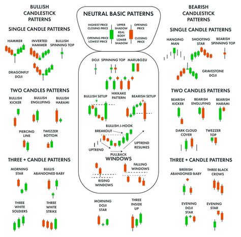 "Cheat sheet for stock market. Cheat sheet for crypto market. Quick Guide to Technical Analysis Charts in SVG & PDF, jpg, Adobe ilustration (Digital Download) The picture comes in two colors white and black. High quality, there is a source for printing in high quality. Excellent Patterns for a Beginner Trader.  The Best Patterns Compiled in One File.  \"This is a digital product.\"" Ethernet Wiring, Candlestick Patterns Cheat Sheet, Stock Patterns, Chart Patterns Trading, Candlestick Chart Patterns, Stock Market Chart, Candle Stick Patterns, Stock Market For Beginners, Currency Symbol