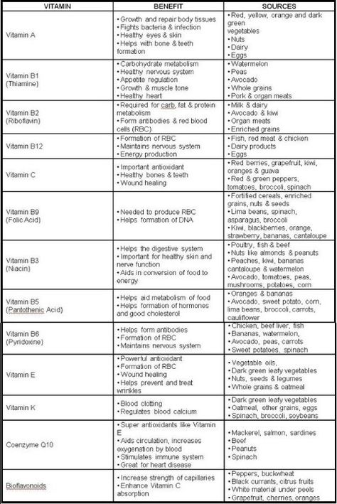 Vitamin chart Vitamins And Minerals For Women, When To Take Vitamins, Vitamin Chart, Vitamin Charts, Take Vitamins, Benefits Of Vitamin A, Nutrition Classes, Body Board, Vitamin Deficiency