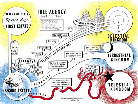 Lehi's Dream: The Plan of Salvation... Salvation Quotes, Mormon History, Lds Seminary, Yw Lesson, Plan Of Salvation, Doctrine And Covenants, Family Home Evening, Lds Church, Scripture Study