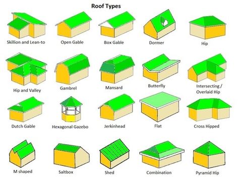 Roof Drainage, Types Of Roof, Skillion Roof, Butterfly Roof, Gambrel Roof, Roof Shapes, Mansard Roof, Building Roof, Roof Architecture