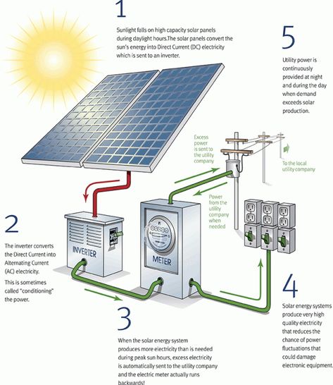 Solar Panels Diagrams	 - FREE DOWNLOAD How Solar Panels Work, Solar Energy Design, Work Illustration, Solar Energy Projects, Solar Energy Panels, Solar Panels For Home, Best Solar Panels, Solar Projects, Solar House