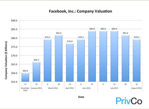 Bar graphs should start at zero Misleading Graphs, Math Sites, Math Models, Business Valuation, Tax Prep, Bar Graph, Introduce Myself, Bar Graphs, Tax Preparation