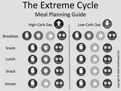 The Extreme Cycle | Meal Planning Tips | Heidi Powell Chris Powell Carb Cycling, Fat Burning Meal Plan, Chris Powell, Carb Cycling Meal Plan, Heidi Powell, Carb Cycling Diet, Protein Dinner, Fat Loss Diet Plan, Fat Loss Program