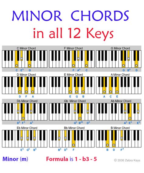 Minor Chord Chart for all 12 Keys. Learn how Minor Chords are constructed at http://www.zebrakeys.com/lessons/intermediate/chords/?id=27 Music Theory Piano, Keyboard Lessons, Piano Chords Chart, Piano Lessons For Beginners, Piano Notes Songs, Music Theory Lessons, Piano Music Lessons, Easy Piano Songs, Music Theory Guitar