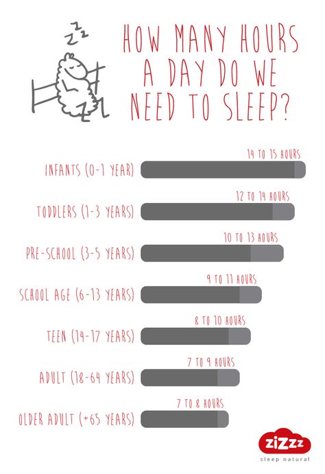 How many hours a day do we need to sleep ? Natural Sleep, School Age, Good Sleep, To Sleep, Do You Need, We Need, How Many, Did You Know, Jam