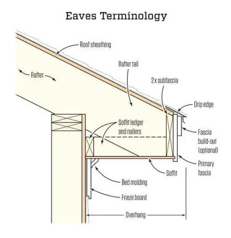 Roof Eaves: Parts, Styles, Uses, Maintenance, Cost, Advantages & Disadvantages Soffit Ideas, Roof Soffits, Building A Wooden House, Roof Eaves, Architecture Diagram, Roof Trim, Roof Overhang, Home Building Tips, Backyard Fireplace