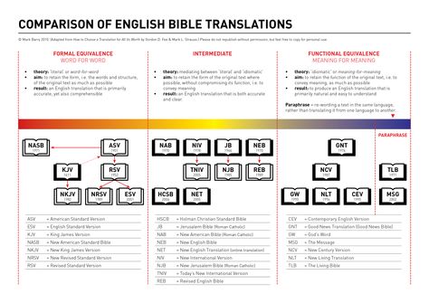 Comparison of English Bible translations according to translation philosophies (adapted from How to Choose a Translation for All Its Worth by Gordon D. Fee & Mark L. Strauss). PDF version (144 ... Best Bible Translation, Bible Timeline, Historical Timeline, Bible Resources, Bible History, Bible Translations, Bible Study Tools, Bible Versions, Bible Facts