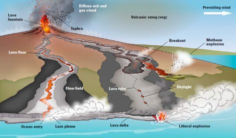 Volcano In Philippines, Earth Crust, Roman Shield, Magma Chamber, Shield Volcano, Lava Tubes, Mauna Loa, Lava Flow, Crater Lake