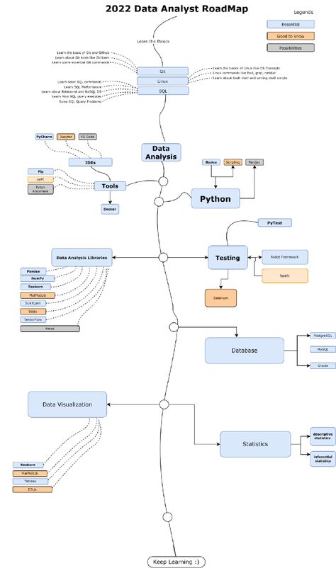 The 2020 Data Analyst RoadMap. The complete roadmap to become a Data… | by javinpaul | Javarevisited | Sep, 2022 | Medium Python Programming For Beginners, Programming For Beginners, Coding Python, Technology Roadmap, Exploratory Data Analysis, C Language, Data Analysis Tools, Data Science Learning, Data Modeling