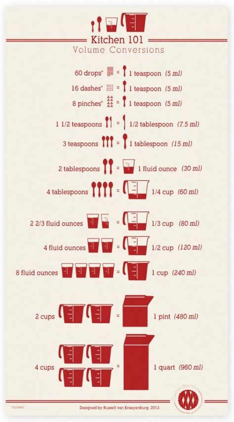 I used to always have to try to figure out the conversions in my head or check Google.  But now this Free Printable Kitchen Conversions Chart is stuck to my fridge and makes it SO easy to make sure I am getting the right measurements. Kitchen Cheat Sheets, Baking Conversion Chart, अंग्रेजी व्याकरण, Baking Chart, Cooking Conversions, Baking Conversions, Conversion Chart Kitchen, Resepi Biskut, Cooking Substitutions