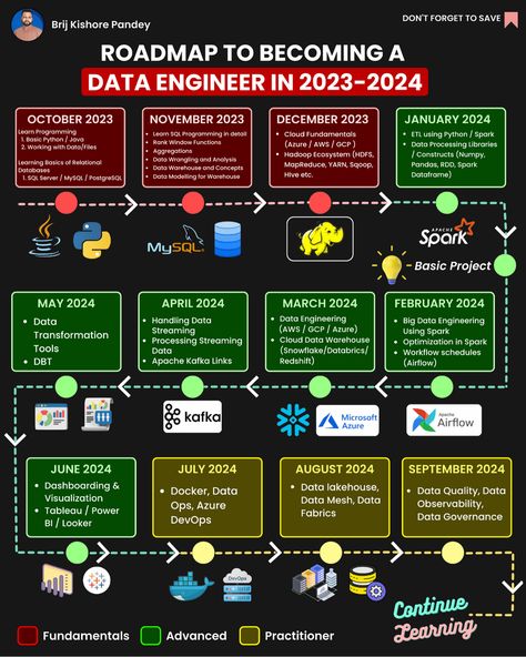 Data Engineer Roadmap, Cybersecurity Infographic, Comp Sci, Data Engineer, Accounting Education, Data Engineering, Atelier Design, Learn Javascript, Big Data Technologies