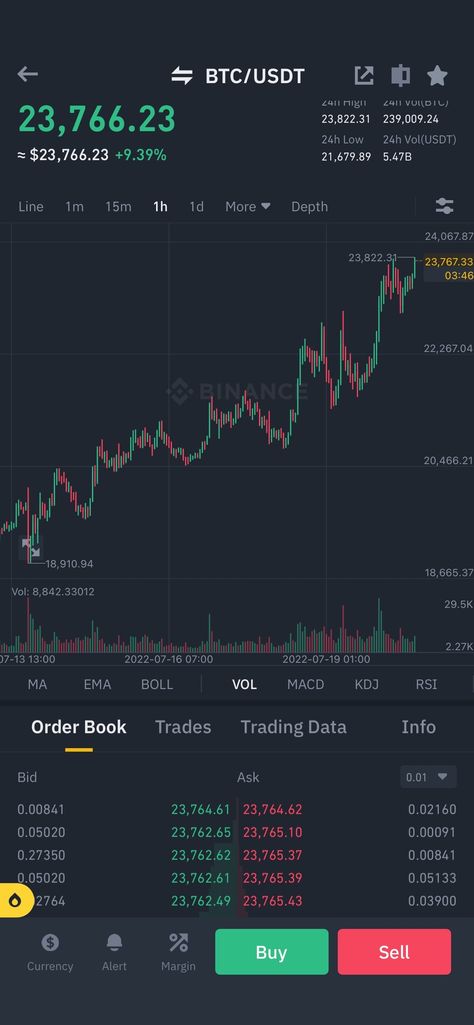 This is what happens when you bash up #Bitcoin 😂 It will rebound to prove you wrong🕺🏻 Btc Wallet, Bitcoin Account, Bitcoin Transaction, Coin Worth, Bitcoin Wallet, Order Book, What Happens When You, Whales, Stock Market